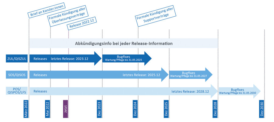 Das Bild stellt letzte Releases und Einstellungen der GX-Campus-Module auf einem Zeitstrahl von 2022 bis 2030 dar.