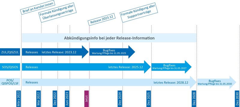 GX Abkündigung im zeitlichen Verlauf. Das Release im Dezember 2023 markiert das Abschluss-Update für die GX-Module ZUL und QISZUL, während die Entwicklung der übrigen GX-Campus-Module bis Dezember 2028 schrittweise eingestellt wird. Nach dem finalen Release werden Wartung, Fehlerbehebung, Sicherheitsupdates und Support noch für 1,5 Jahre fortgesetzt.