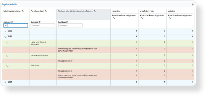 Die BI-Analyse im Forschungssegment von HISinOne wurde durch die Integration von Patentauswertungen erweitert. Nutzer:innen können nun in einer Ergebnistabelle gezielt Auswertungen zu verschiedenen Forschungsthemen mit zusätzlichen Attributen vornehmen.