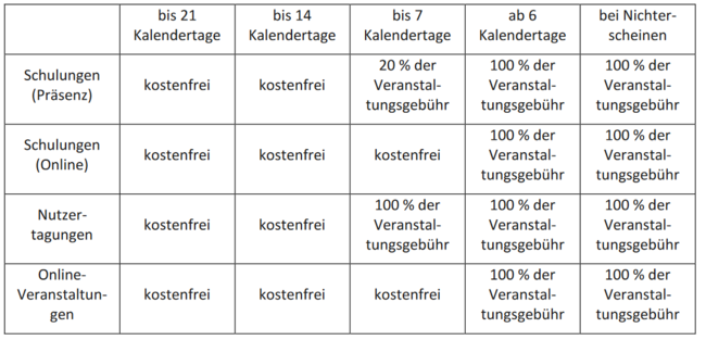 Abbildung der Stornofristen bei HIS-Veranstaltungen