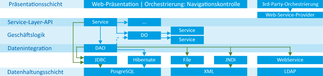 Abbildung der Software Architektur