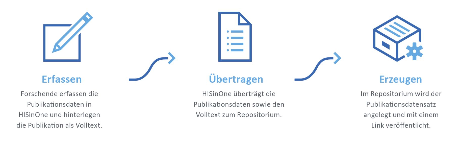 Das Bild zeigt die Stufen vom Erfassen der Publikationsdaten hin zur Veröffentlichung durch die Schnittstelle im Repositorium.